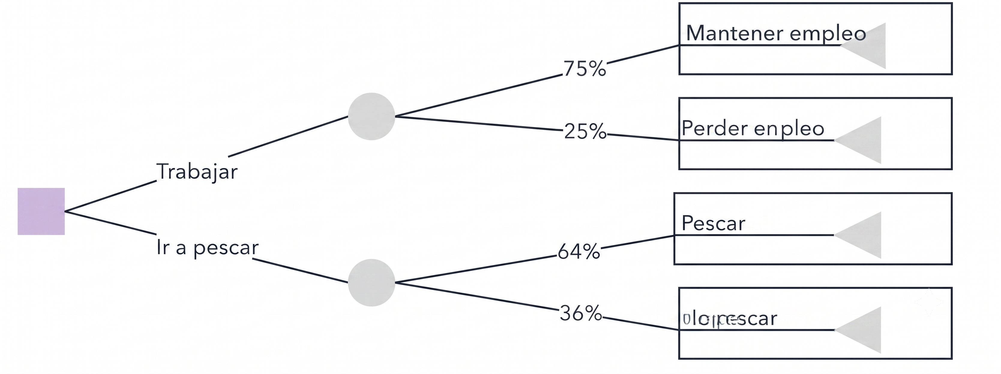 ¿Qué es un diagrama de árbol de decisiones?