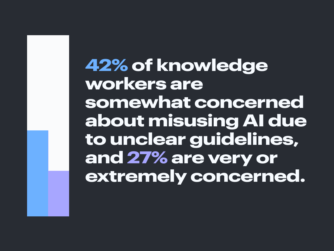 Graphic with stat: 42% of knowledge workers are somewhat concerned about misusing AI due to unclear guidelines, and 27% are very or extremely concerned, plus there's a corresponding bar chart
