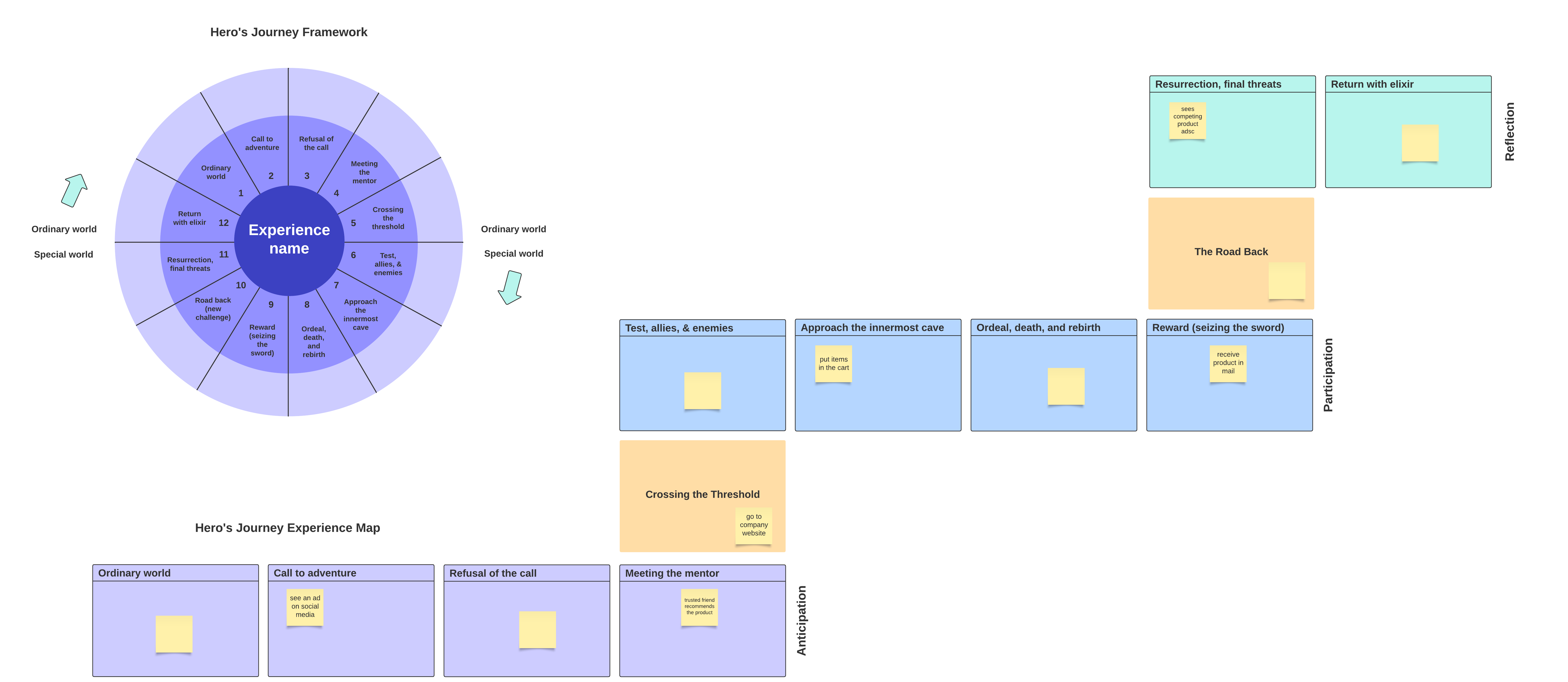 Hero's Journey framework template example (click on image to modify online)