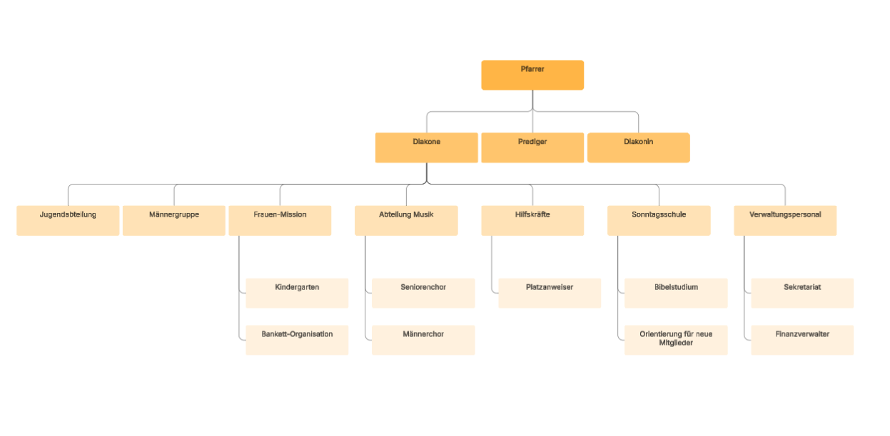 Beispiel für ein Kirchen-Organigramm (zum Bearbeiten auf das Bild klicken)