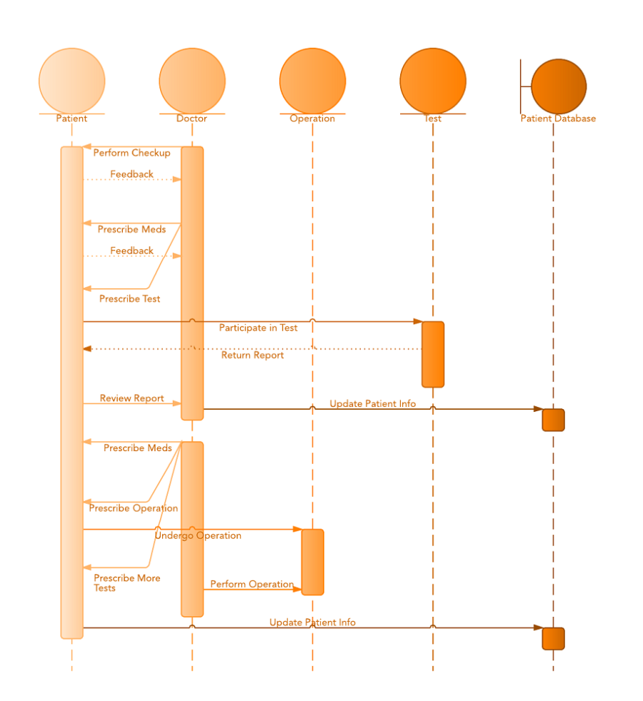 Sequenzdiagramm Krankenhaus 900x982.png