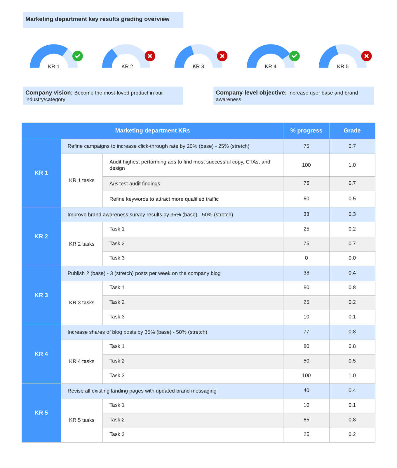 OKR planning chart example (click on image to edit)