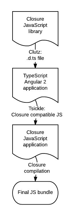 Example application using Tsickle and Clutz