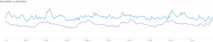 Load times before improvement