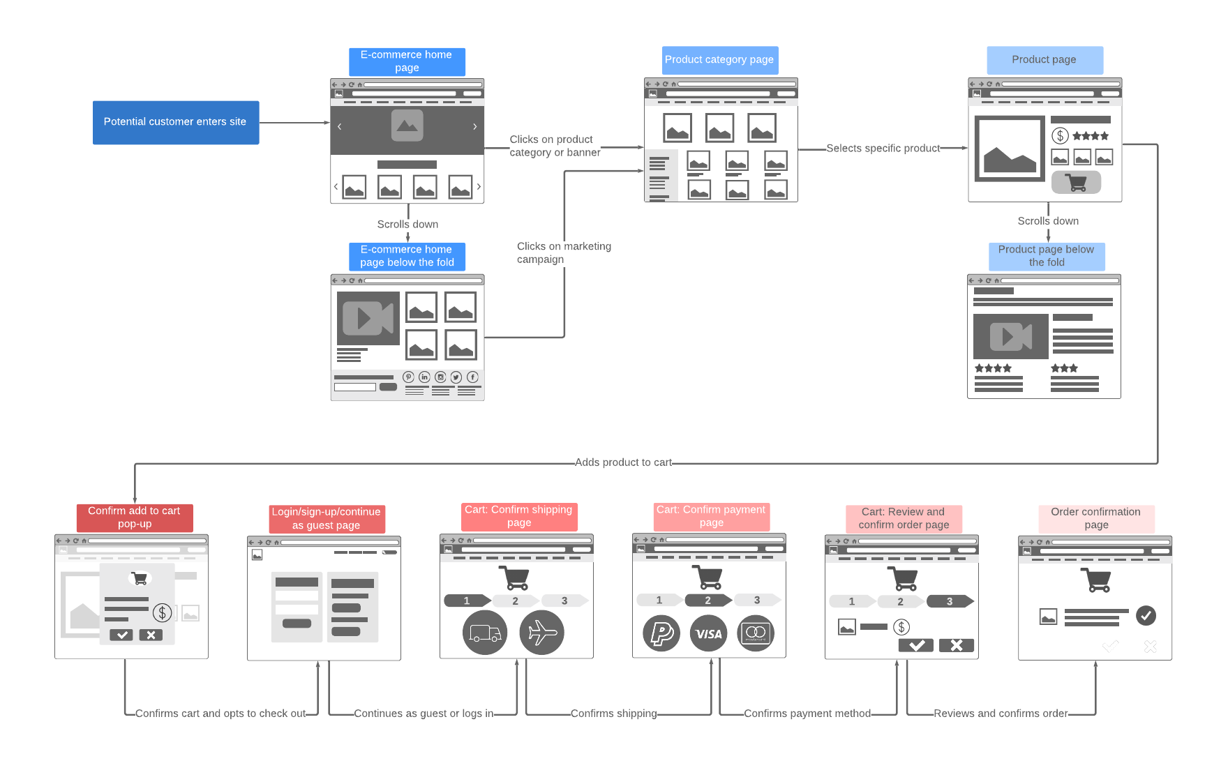 Flux d’utilisateurs de site Web d’e-commerce (cliquez sur l’image pour le modifier en ligne)