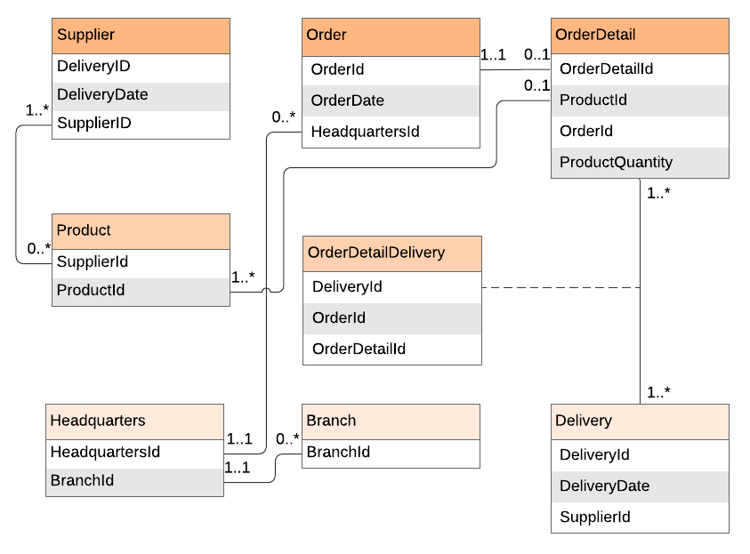 Ejemplo de diagrama entidad-relación (notación de UML), (haz clic en la imagen para modificarla en línea)