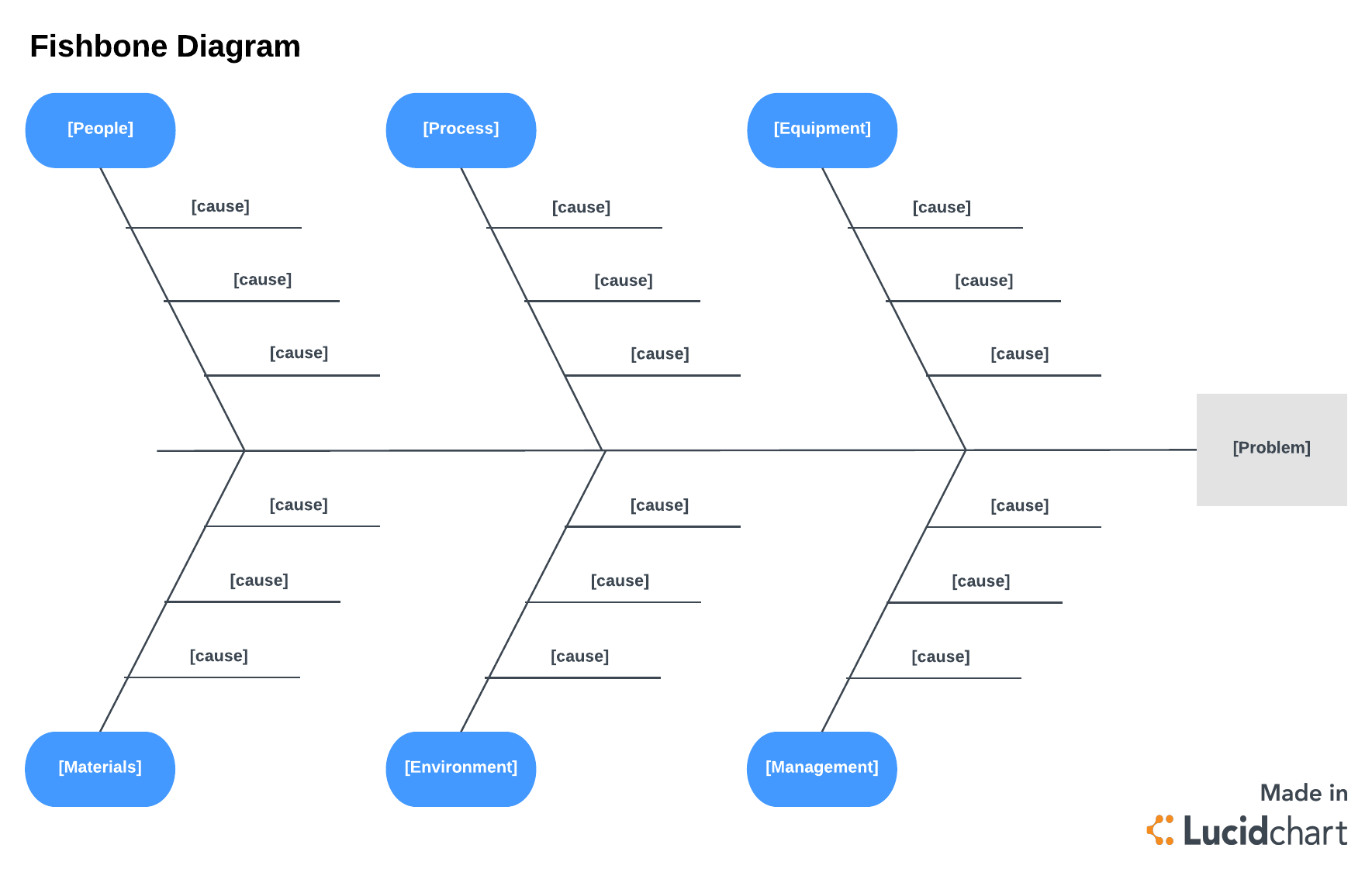 Fishbone/Cause-and-effect diagram template (click on image to modify online)