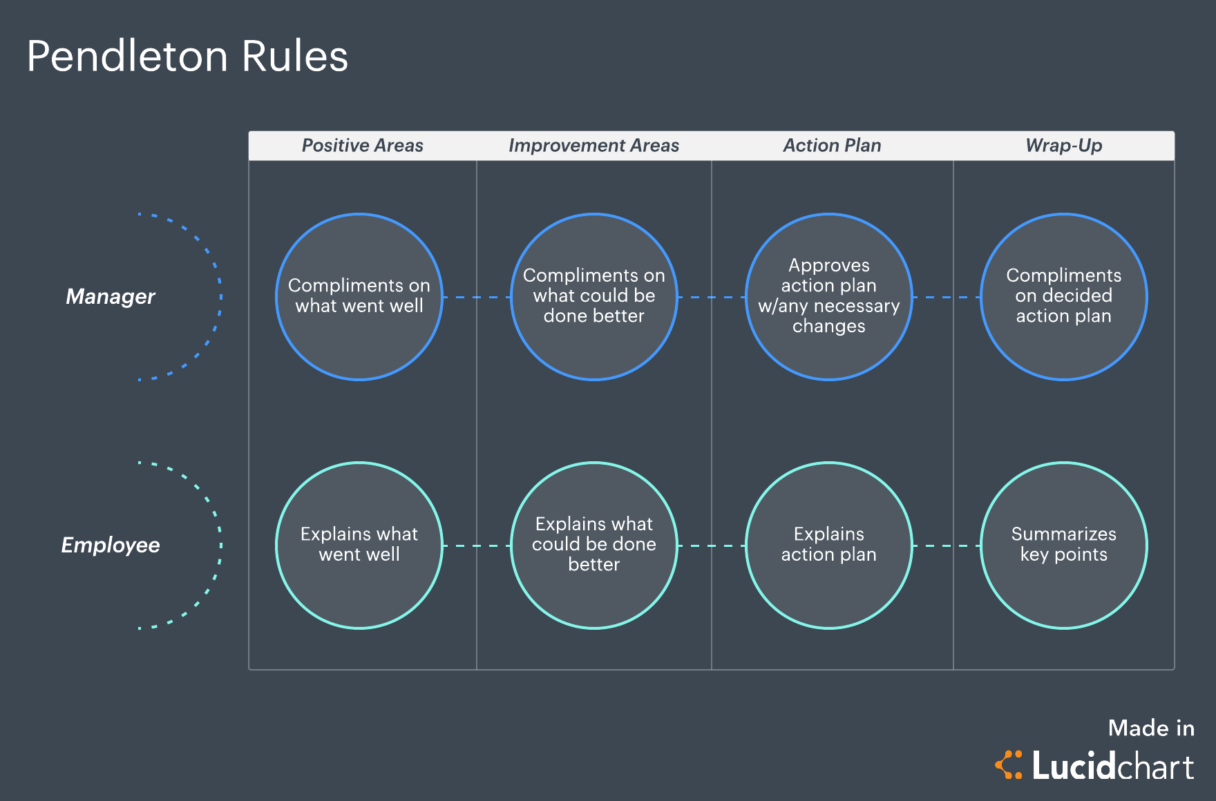 Pendleton's feedback process model (click on image to modify online)
