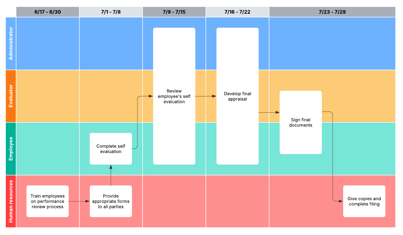 Use this performance review process example to keep stakeholders aligned. This template is available for team and enterprise users.