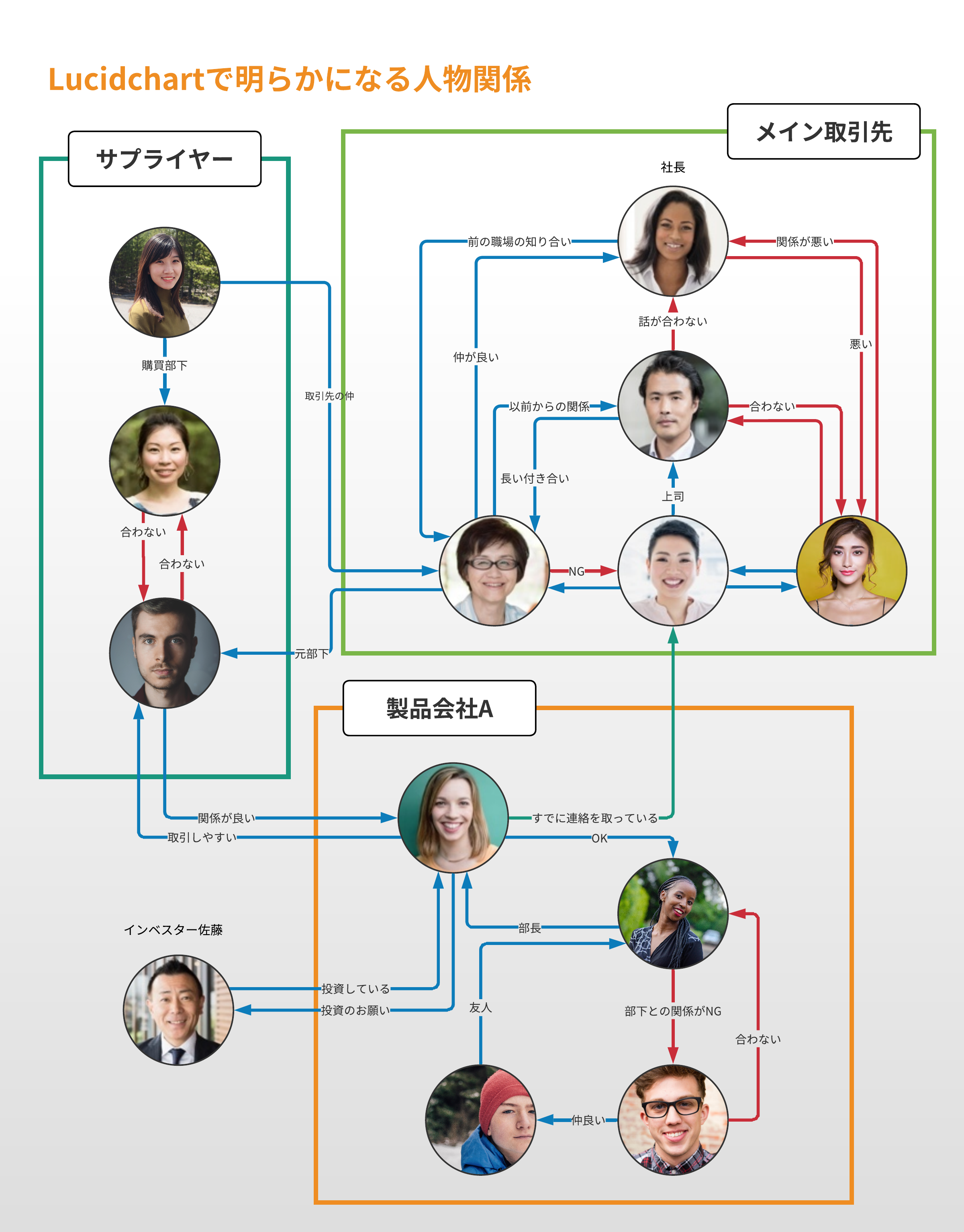 Lucidchart 相関図テンプレート