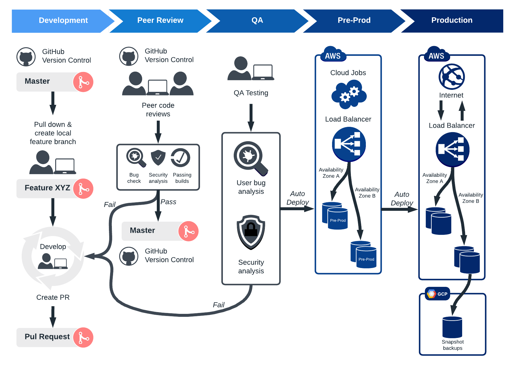 Proceso de integración e implementación continua de DevOps