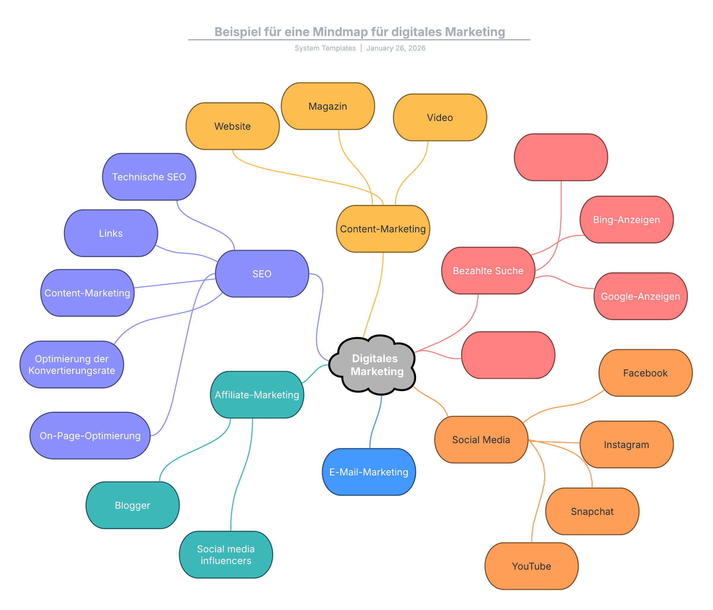 Wesentliche Aspekte im Digitalen Marketing in einer Mindmap dargestellt