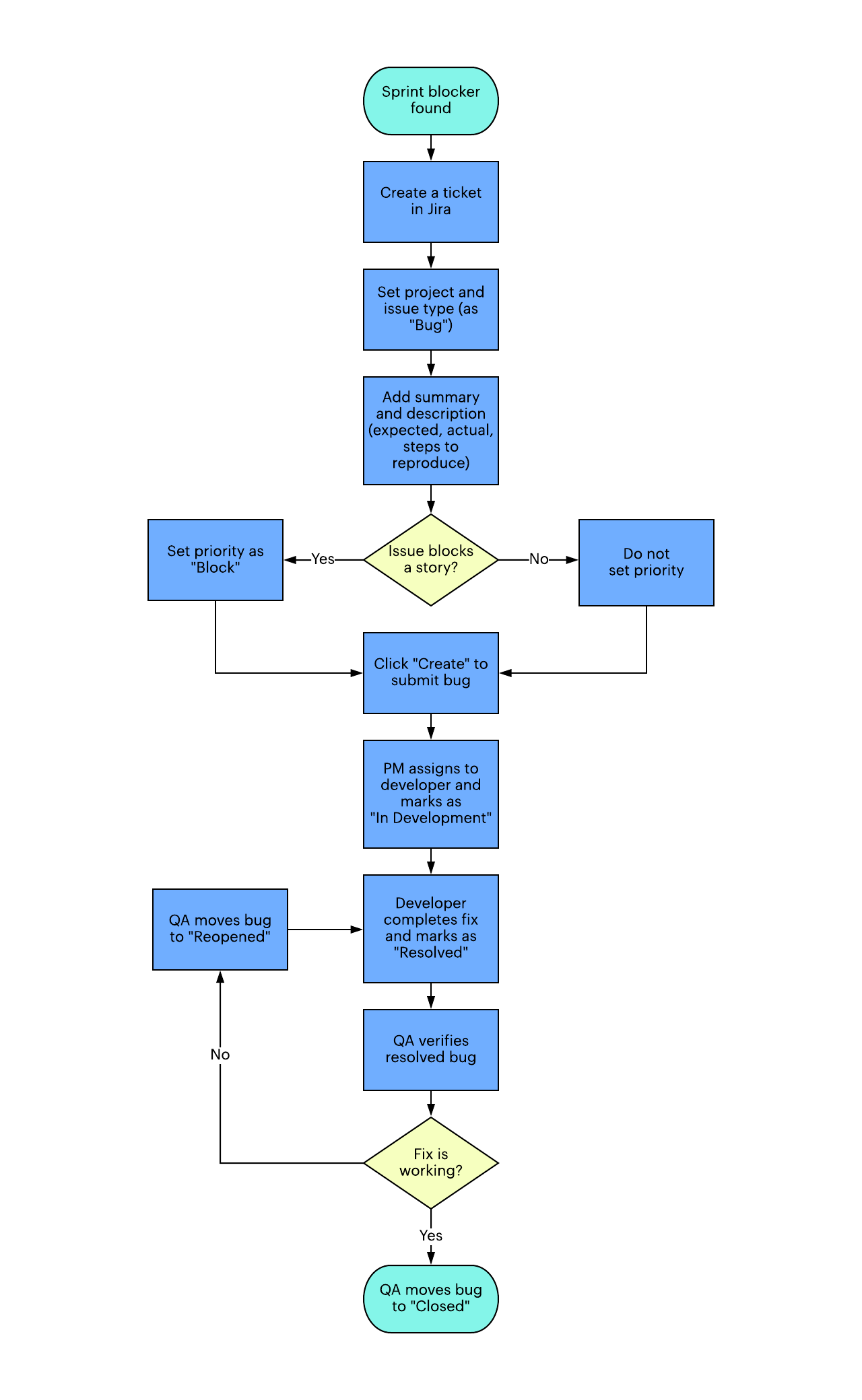 Example Agile testing process flow (Click on image to modify online)