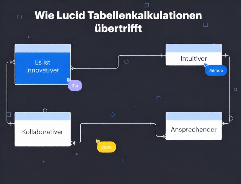 Lucid vs Tabellenkalkulationen