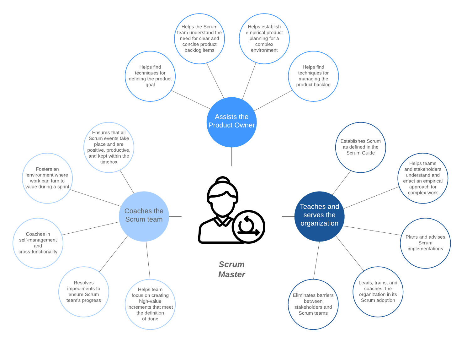 Roles y responsabilidades del maestro de Scrum (haz clic en la imagen para modificarla en línea)