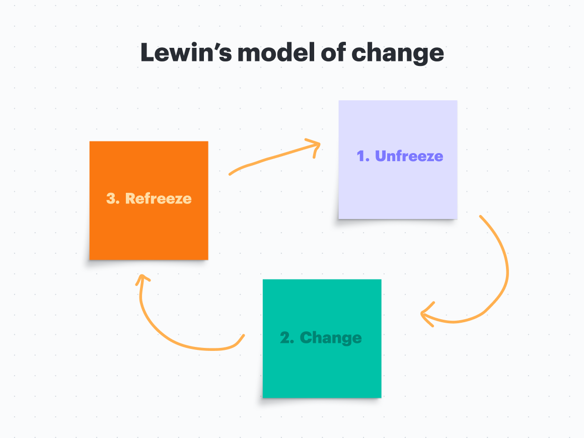 Lucid Lewin's Change Theory