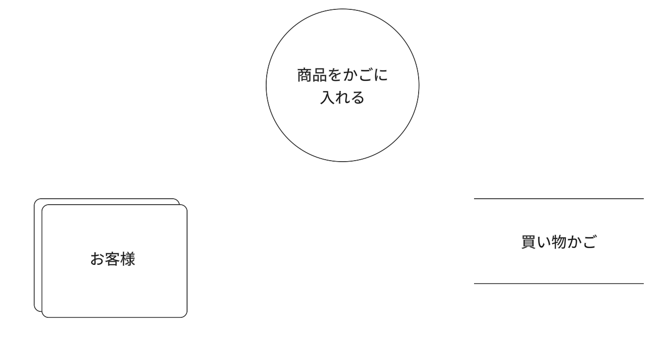 DFD 書き方 ステップ５