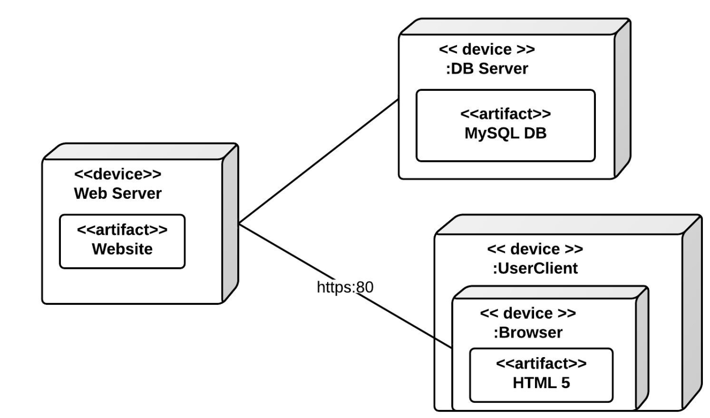 Deployment Diagram Example 700x412@2x.jpeg