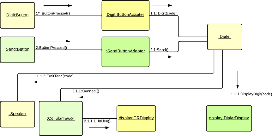 Uml Communication Diagram Example 900x452.png