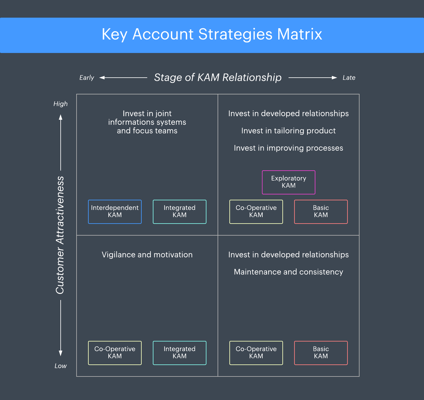 Key account strategies matrix (Click on image to modify online)