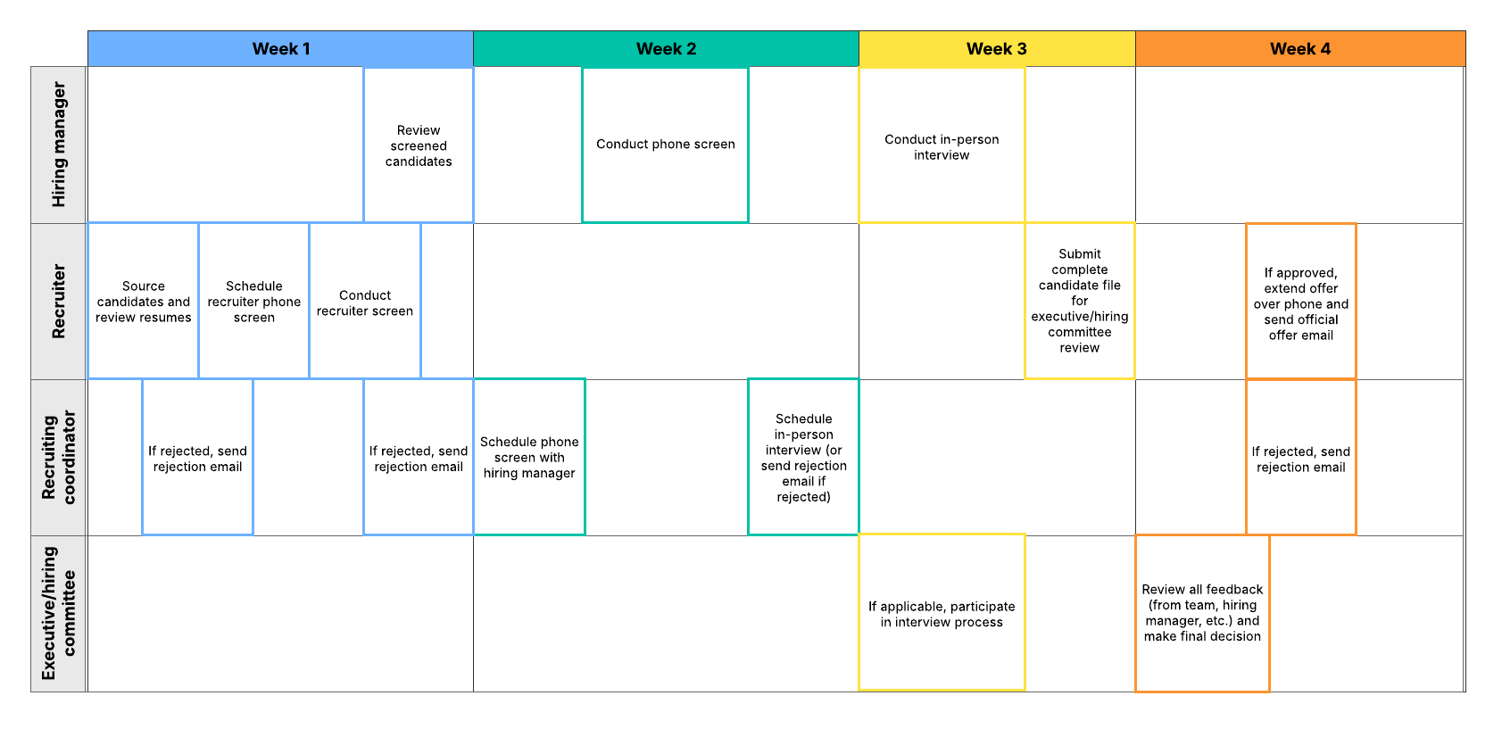 Standardize your recruiting process with this full-cycle recruiting timeline template. This template is available to team and enterprise users.