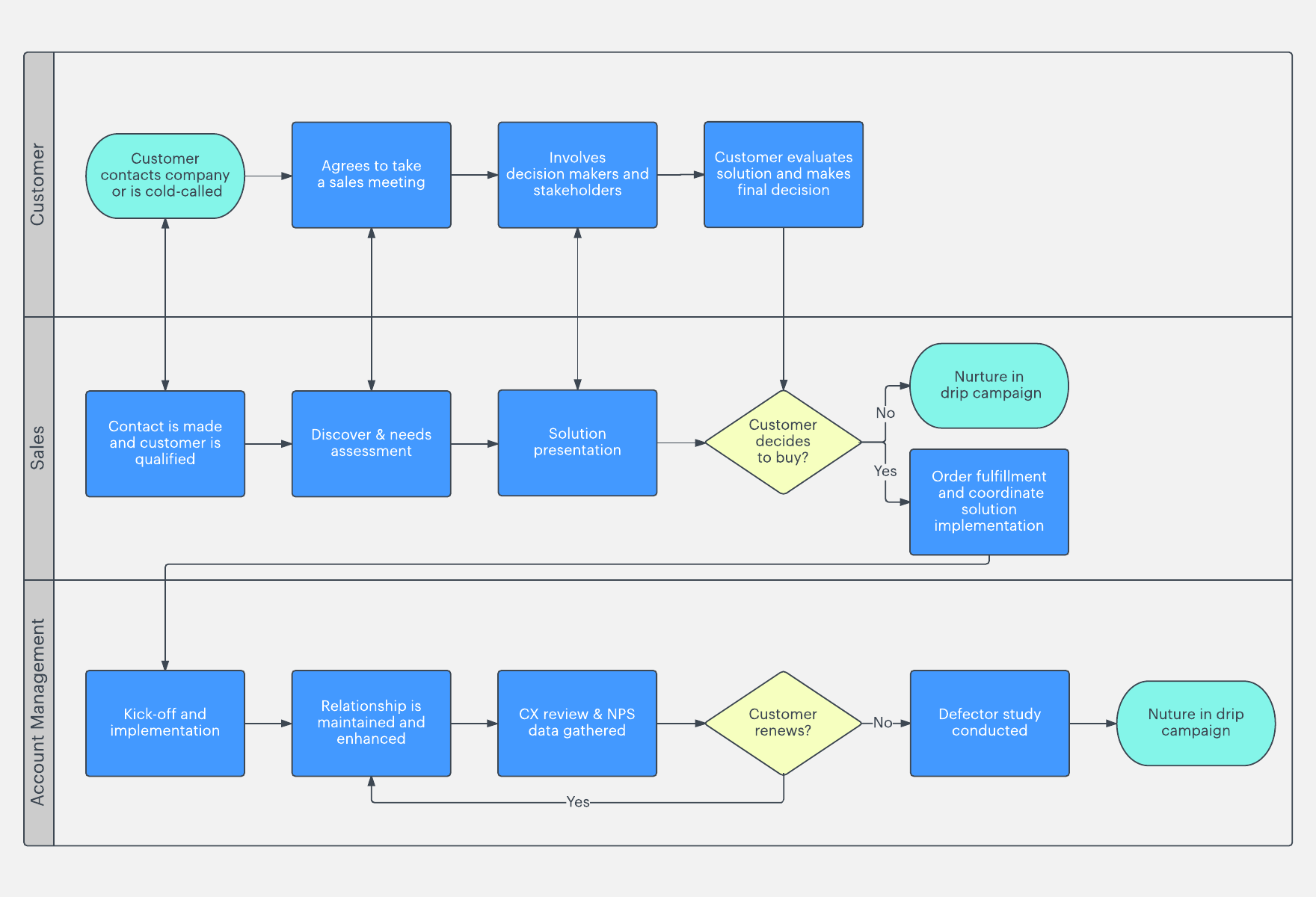 Sales process template (Click on image to modify online)
