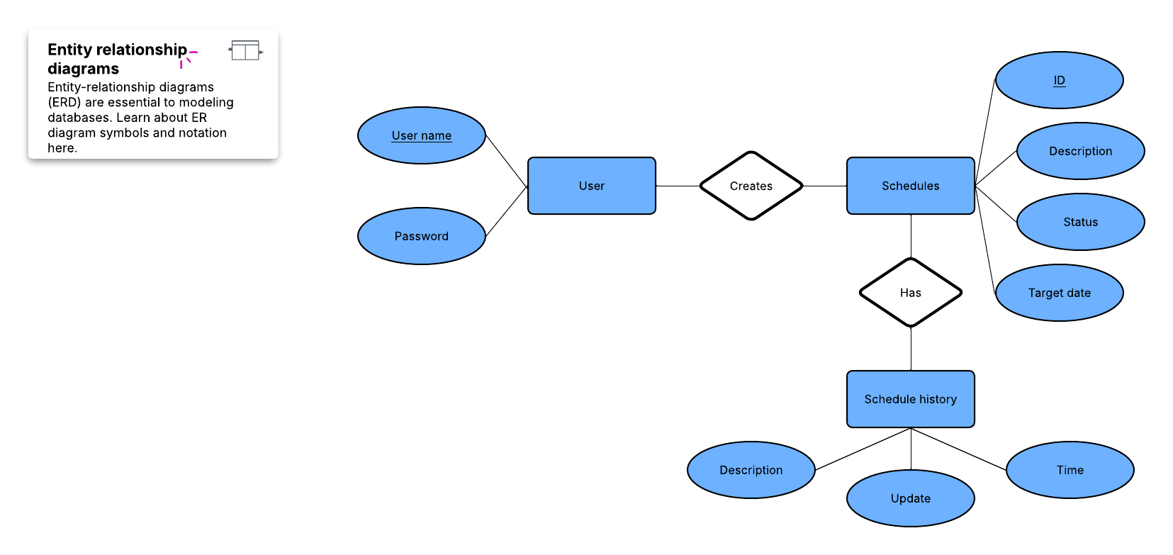 Example of an ER diagram.