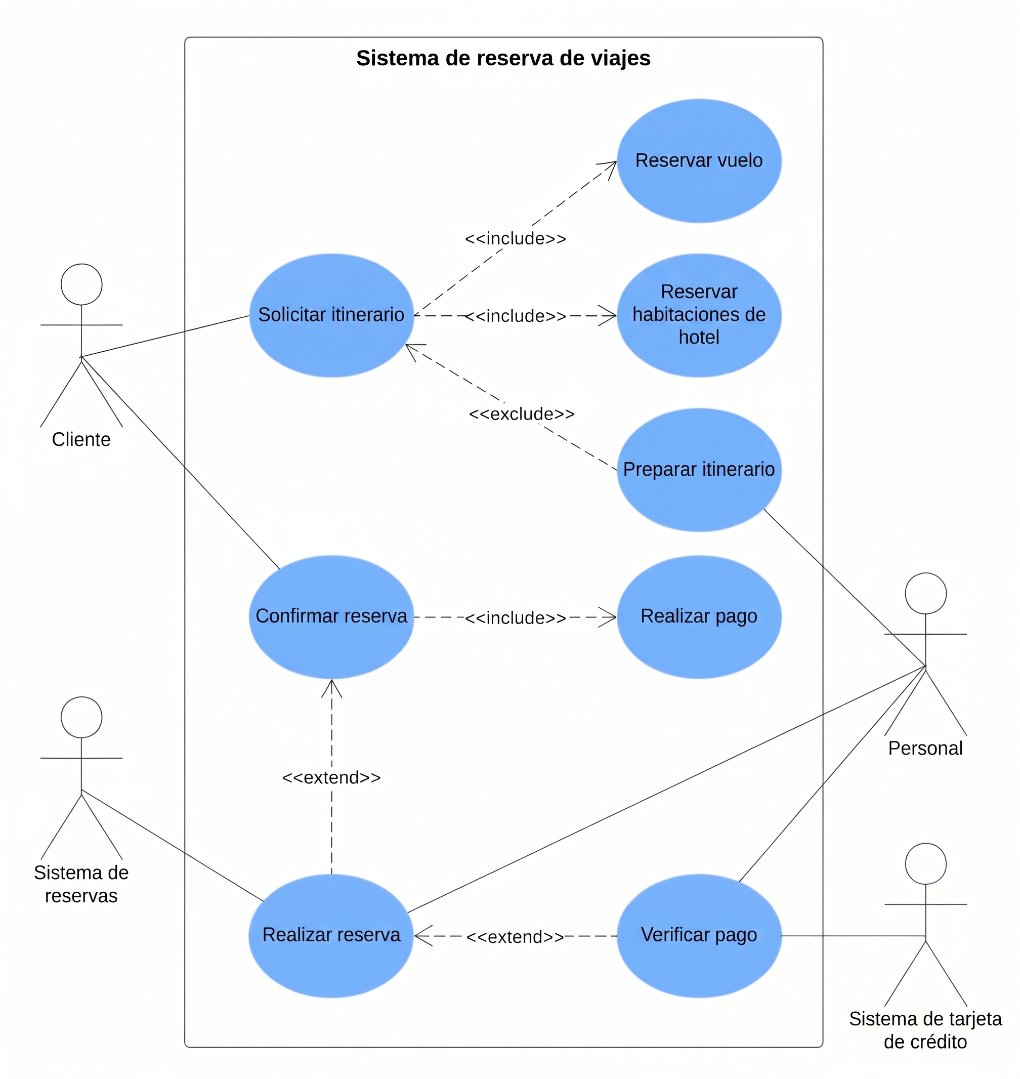 Ejemplo de diagrama de casos de uso de reserva de viajes