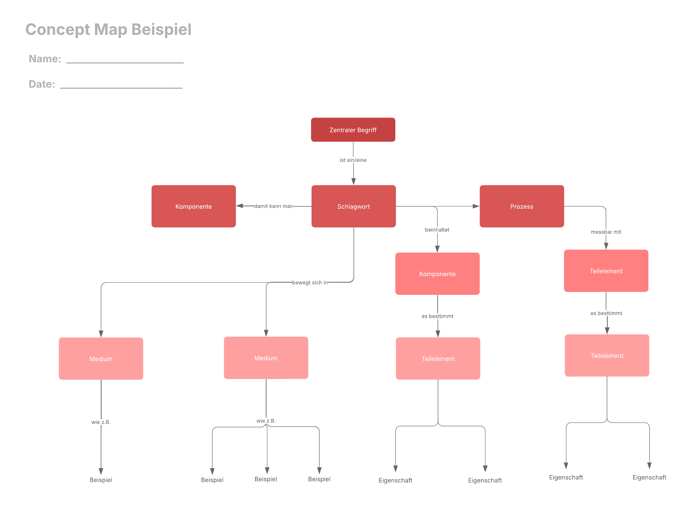 Anpassbare online Vorlage einer Concept Map