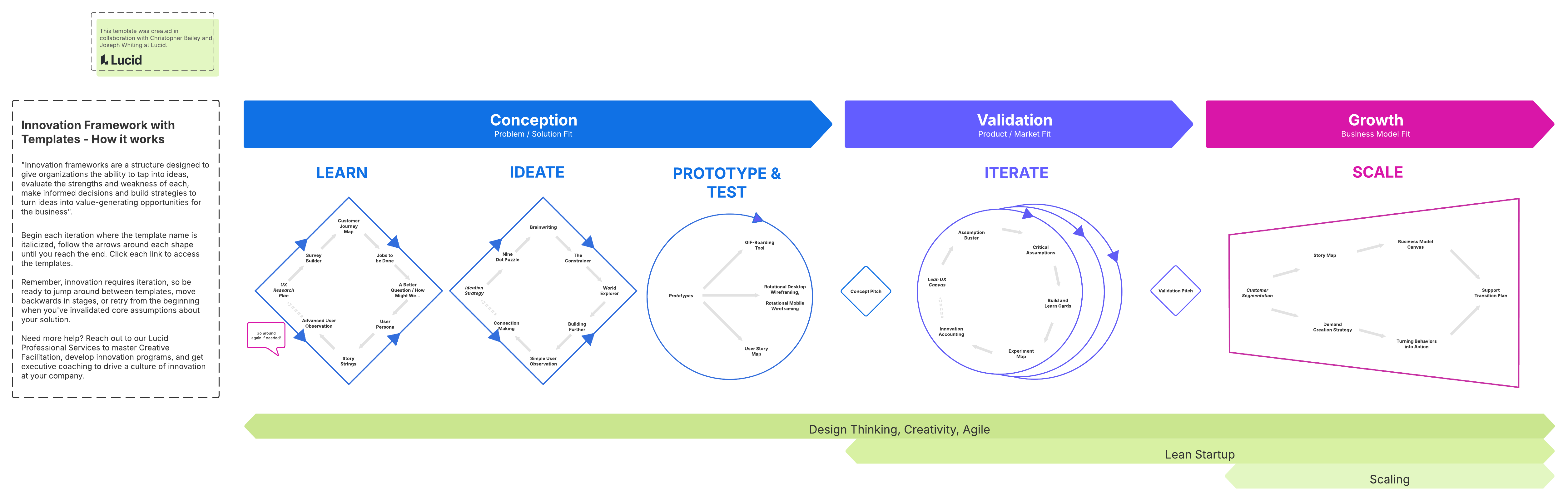 A series of templates in this innovation framework helps you establish a comprehensive innovation process. Click to use this template in Lucid.