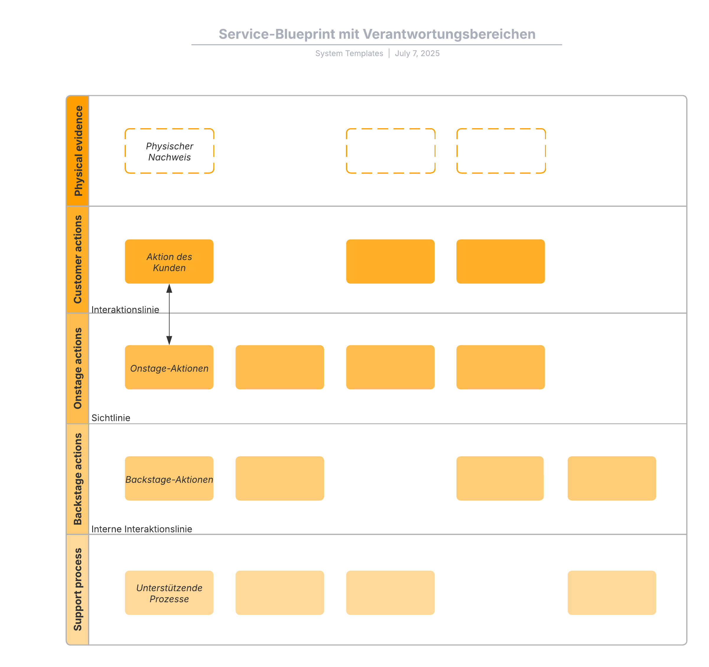 Vorlage eines Service-Blueprints