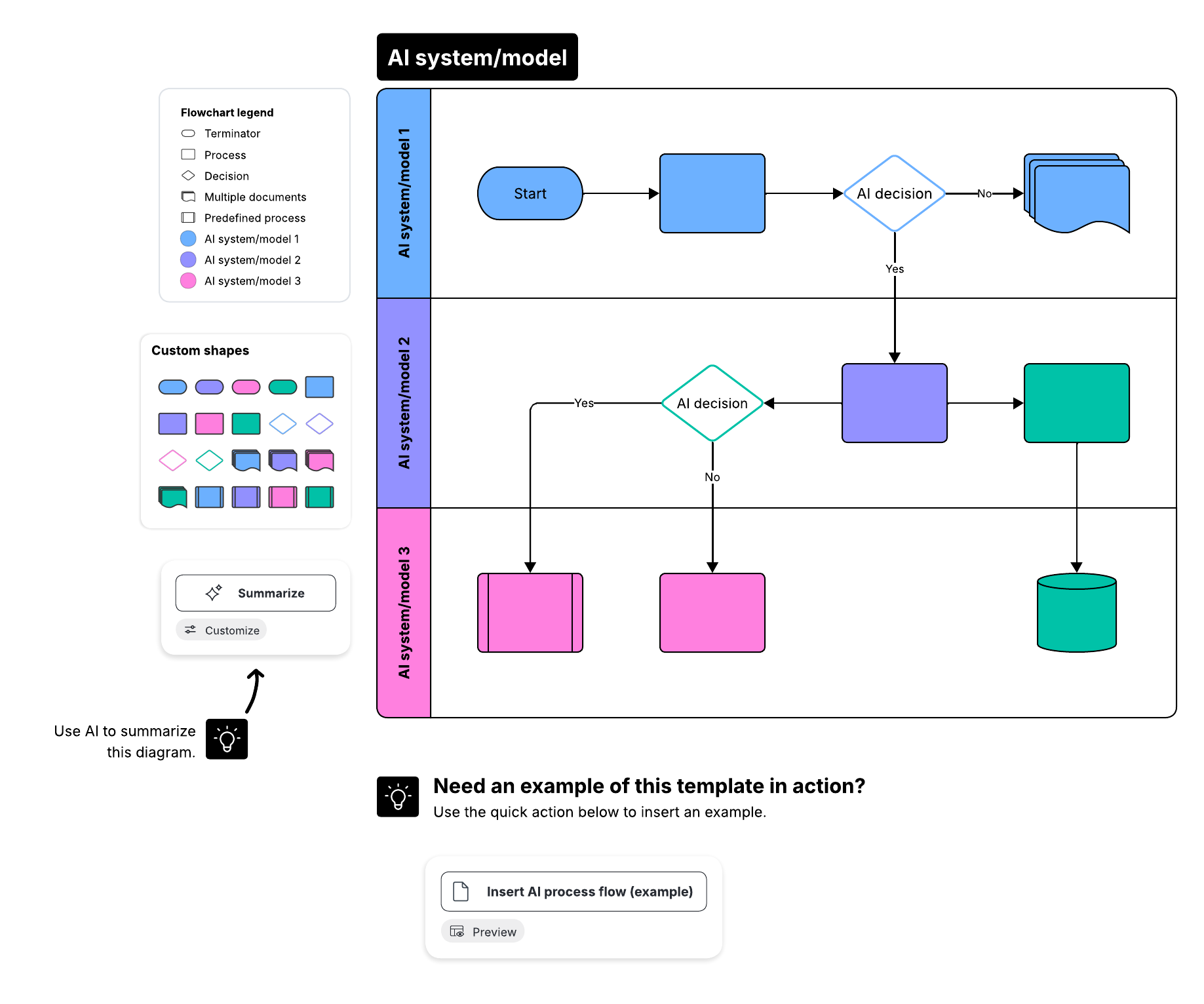 AI process flow template