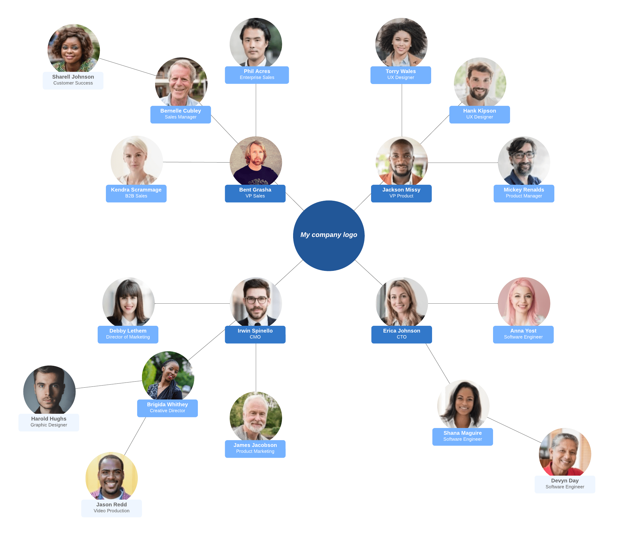 Circular org chart example (click to use template)