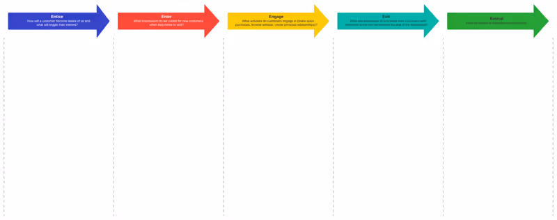 5 E's customer journey template (click on image to modify online)