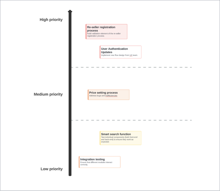 Product backlog template in Lucid