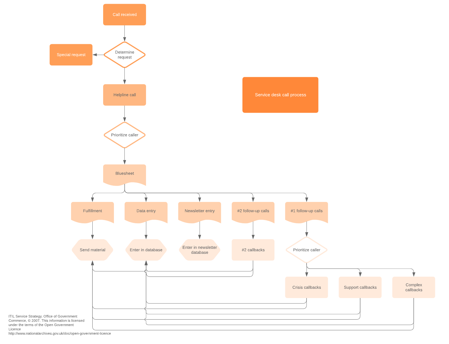 Example of a service desk flowchart (Click on image to modify online)
