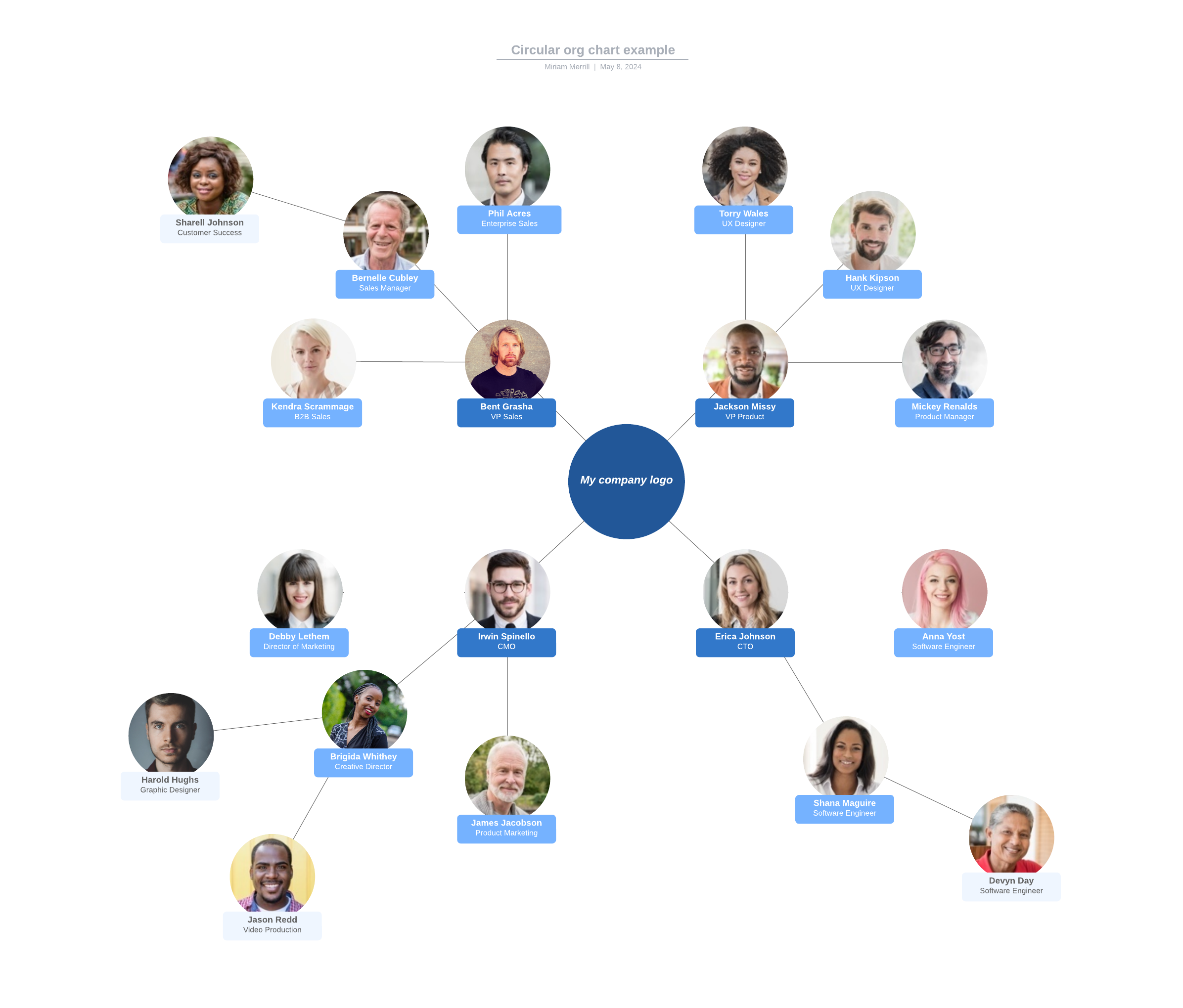 Circular org chart example template (Click on image to modify online)