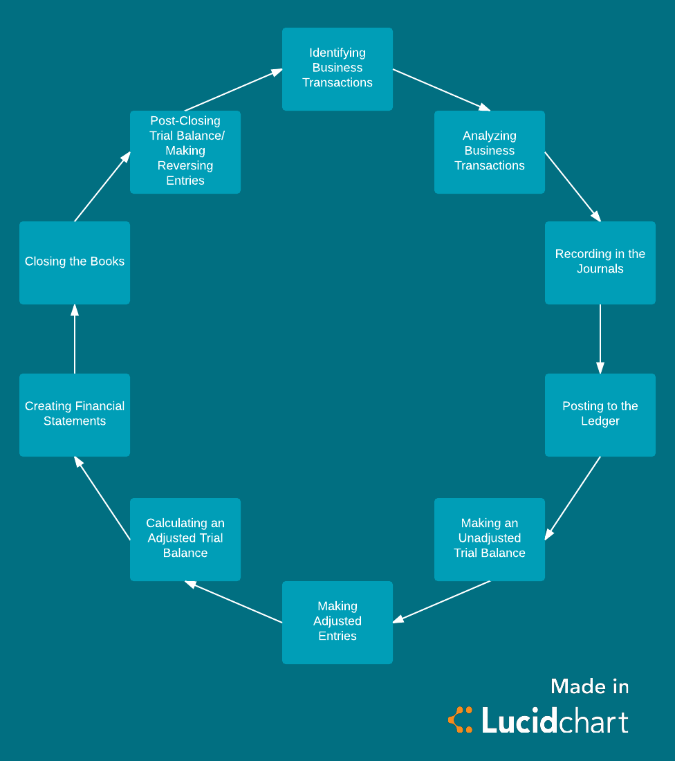Accounting cycle steps (Click on image to modify this template)