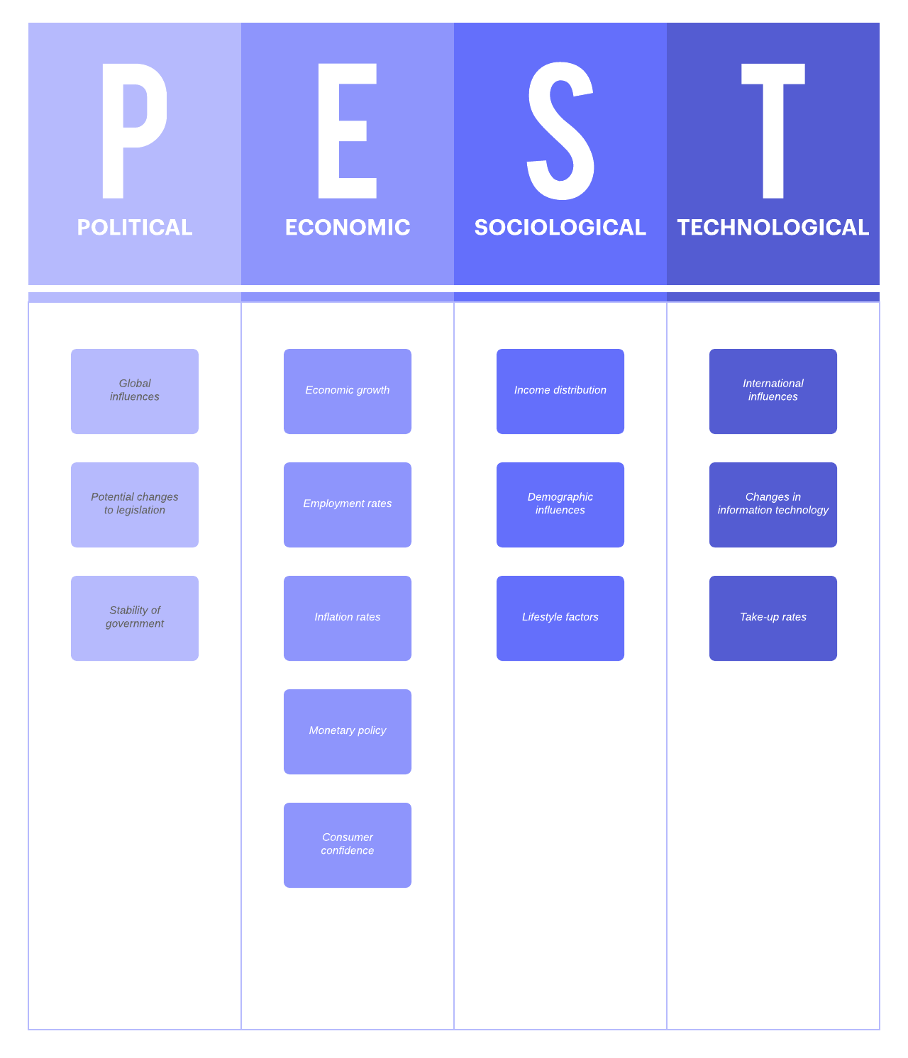 PEST analysis (Click on image to modify online)