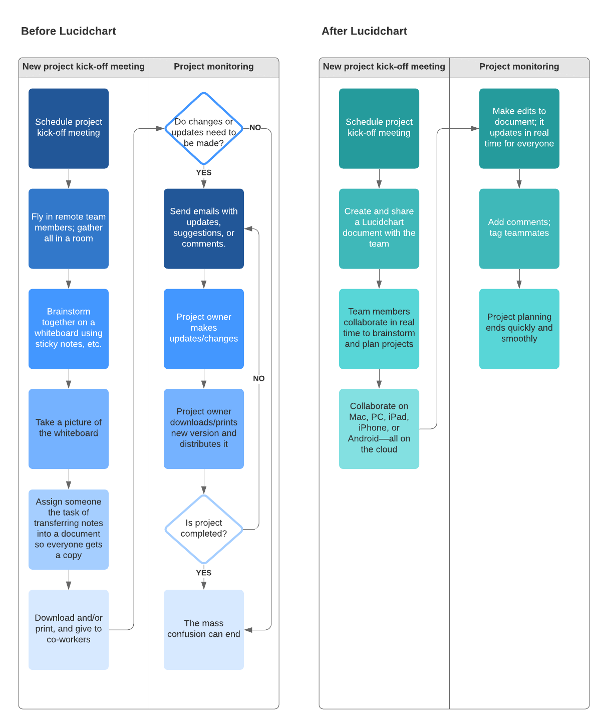 Planificación trimestral antes y después de Lucidchart (haz clic en la imagen para hacer modificaciones en línea)