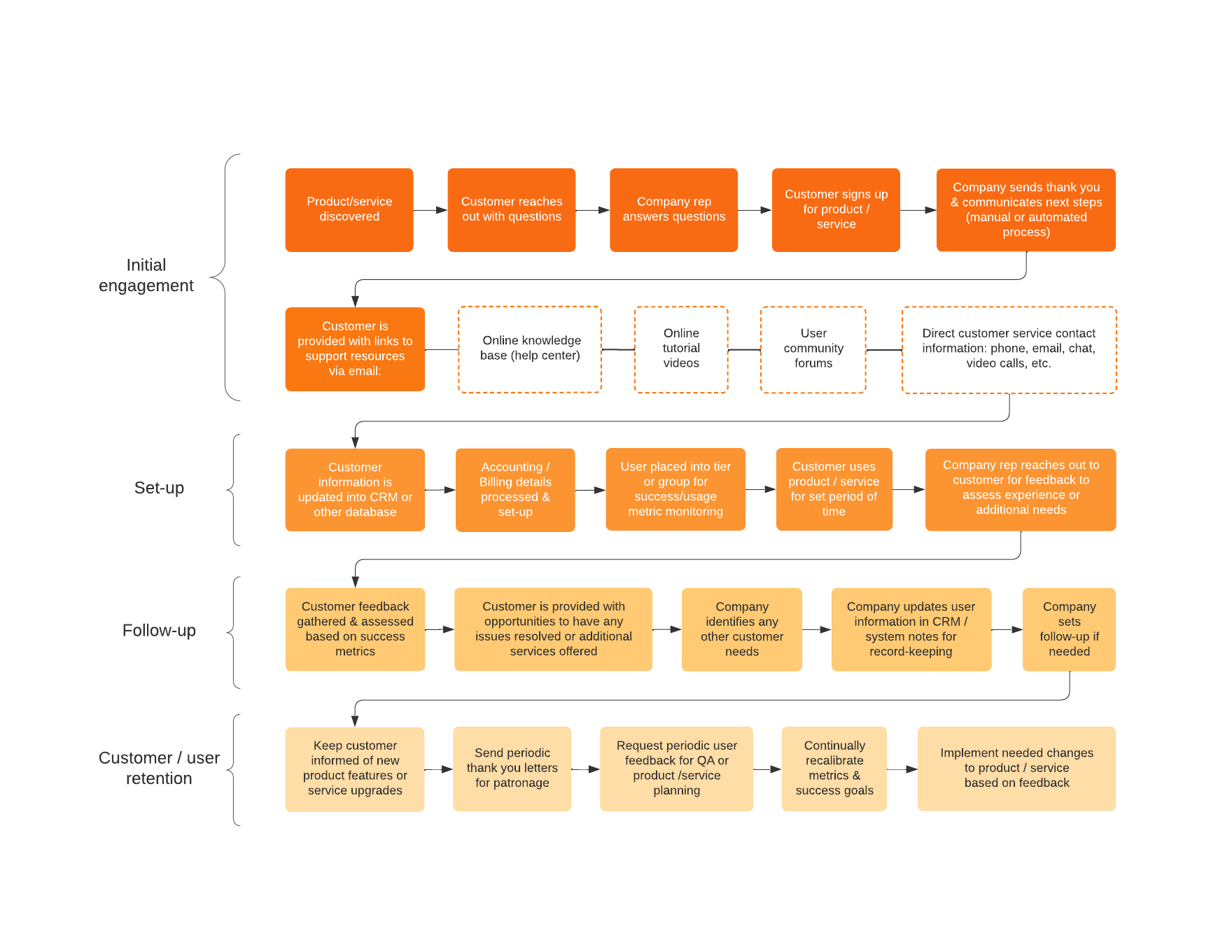 New customer or user onboarding template (click to use template)