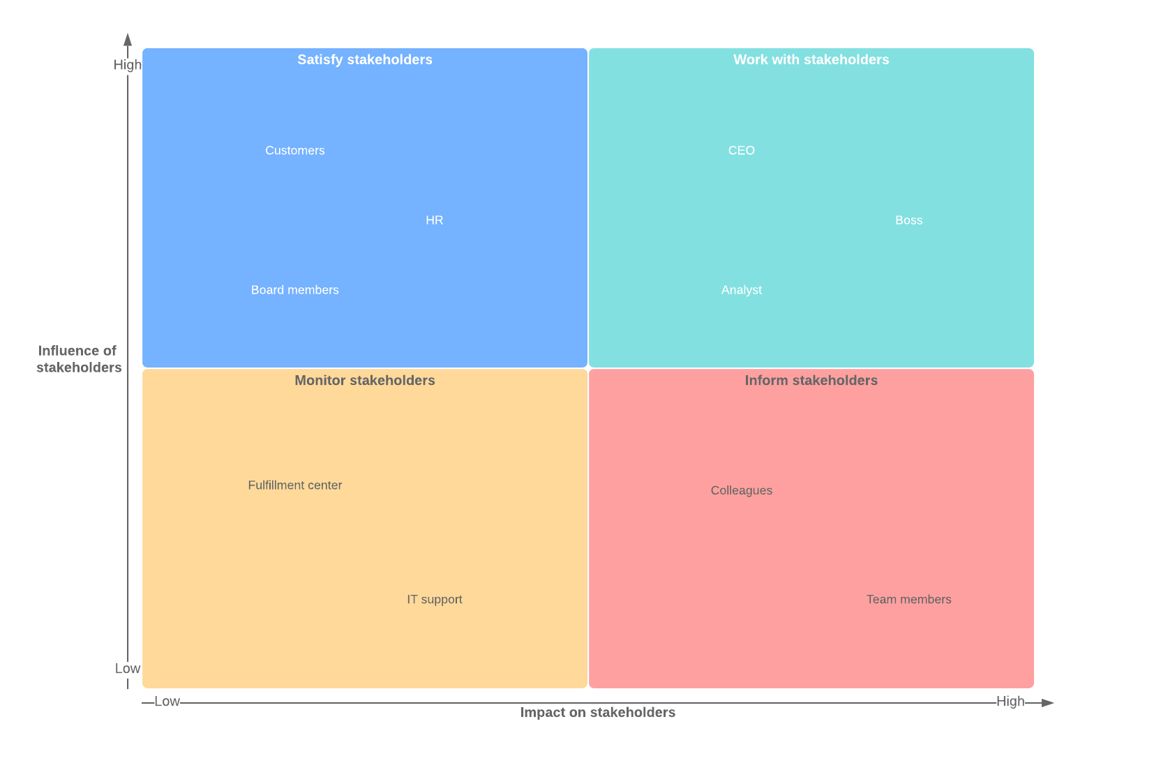 Stakeholder map (Click on image to modify in Lucidchart)