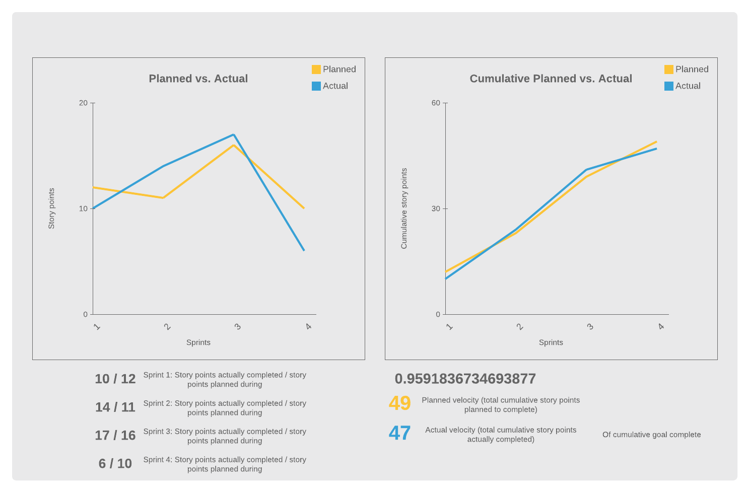 Planned and actual velocity burndown chart example in Lucidchart