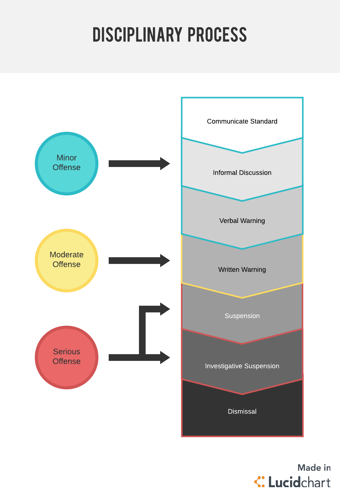 Disciplinary Process Template (Click on image to modify online)