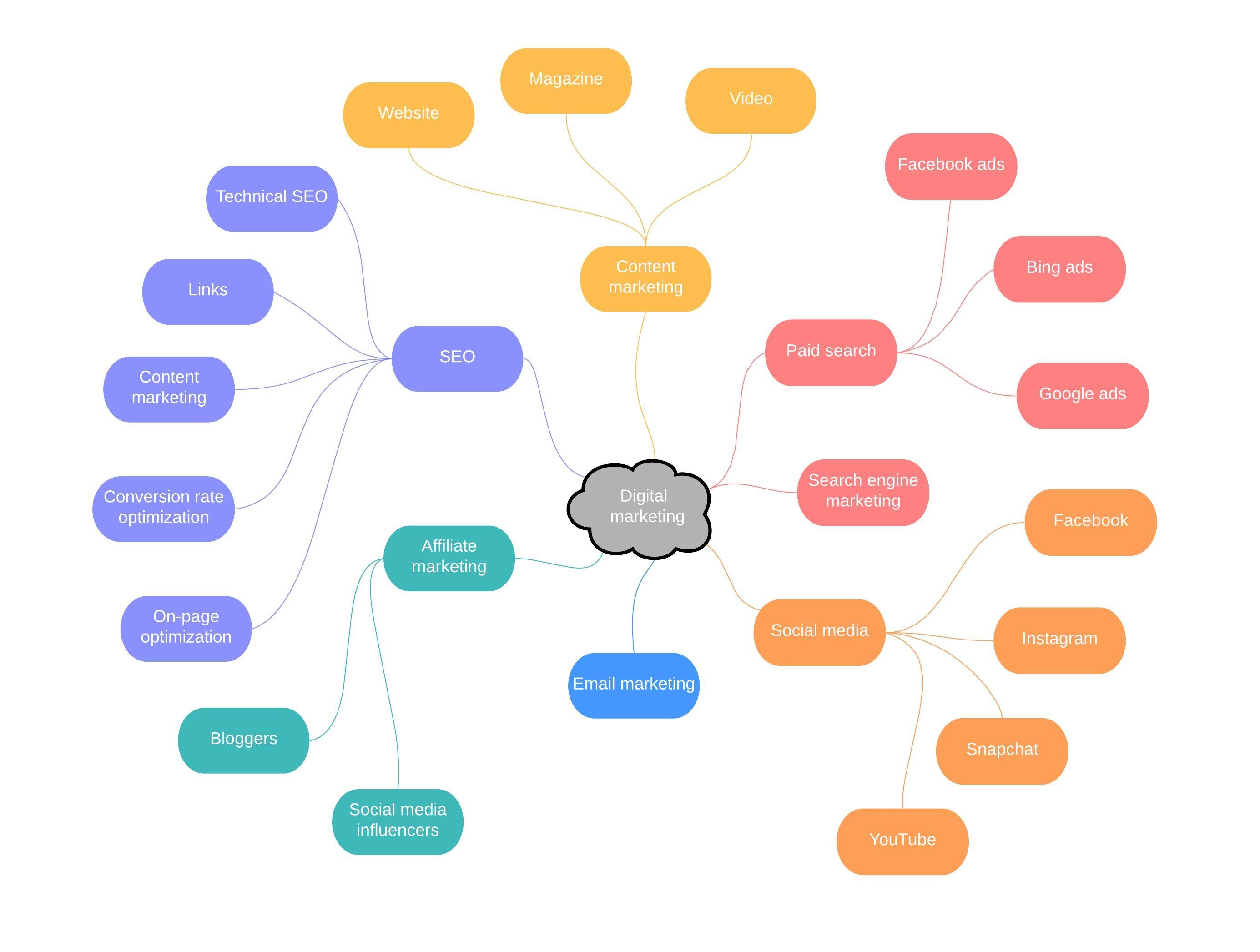 Mapa mental para marketing digital