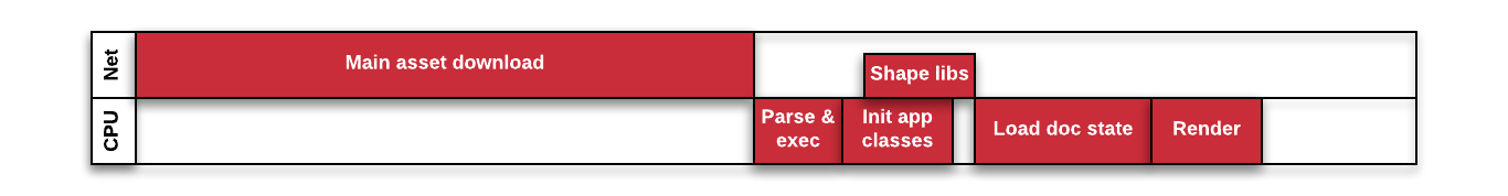 Timeline showing further improvement to load time pipelining