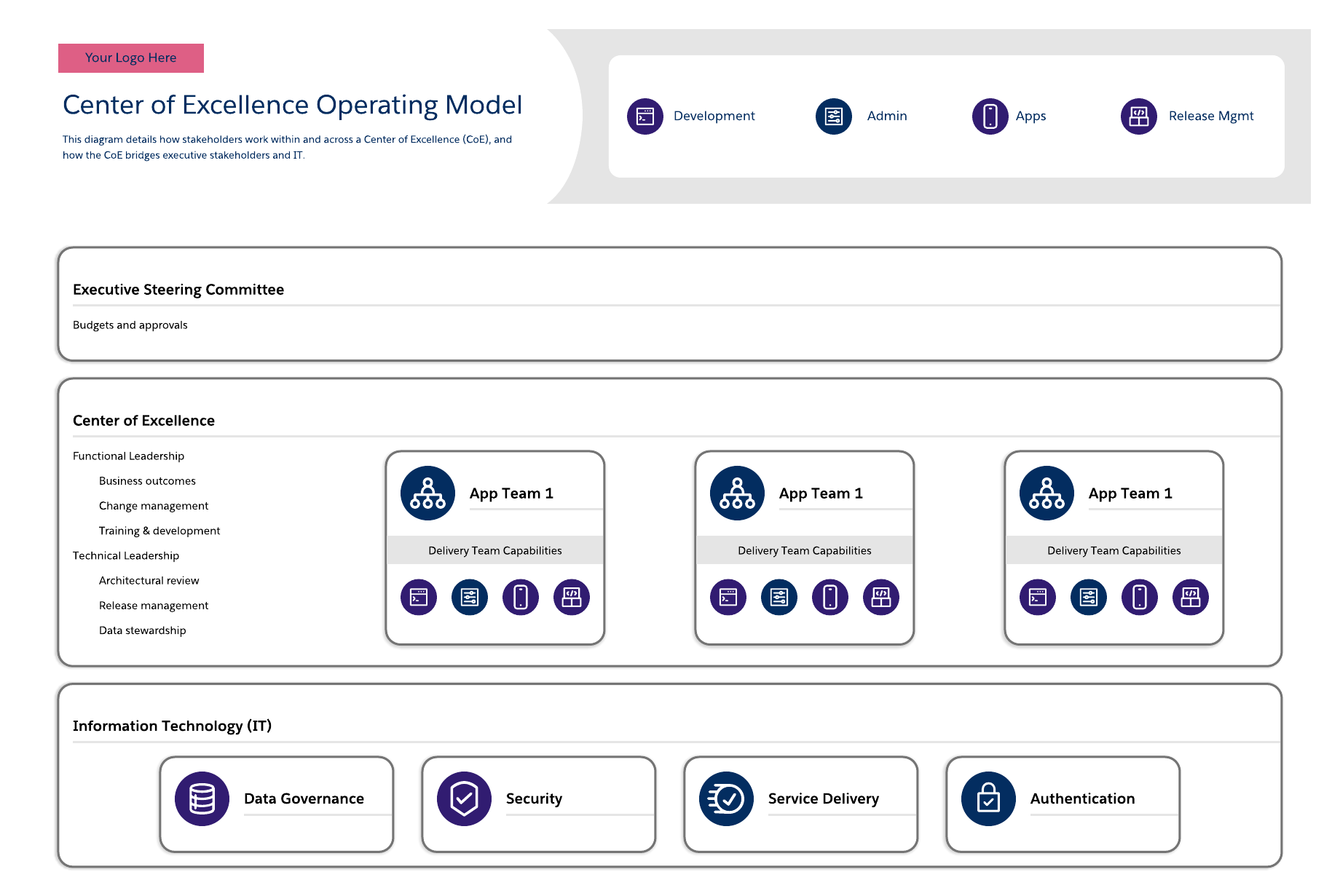 Center of Excellence operating model (click to modify online)