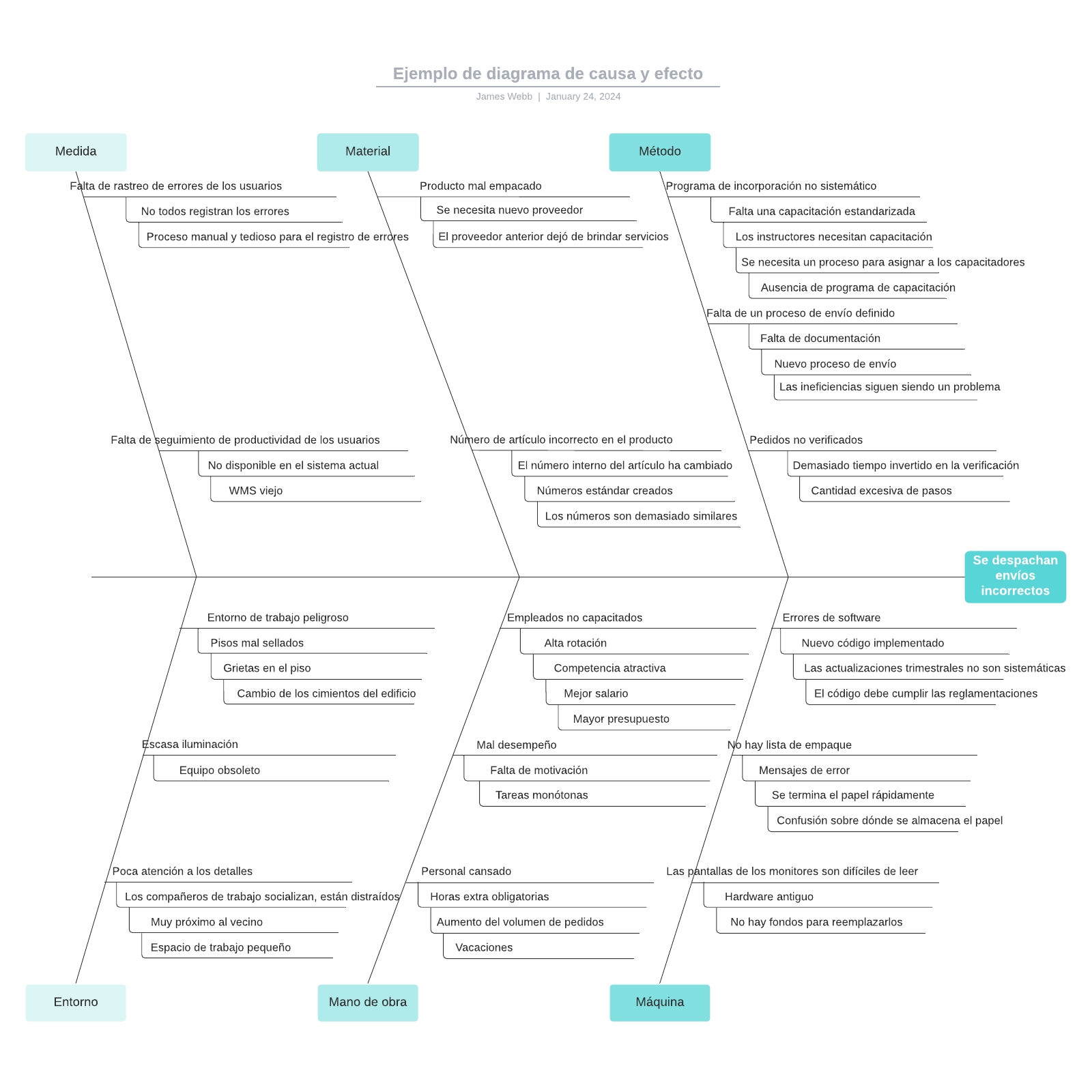 Ejemplo de un diagrama de causa y efecto (haz clic en la imagen para modificar en línea)