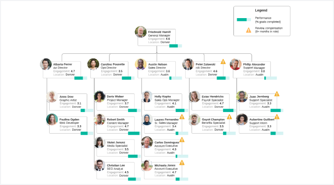 Template of data-driven org chart