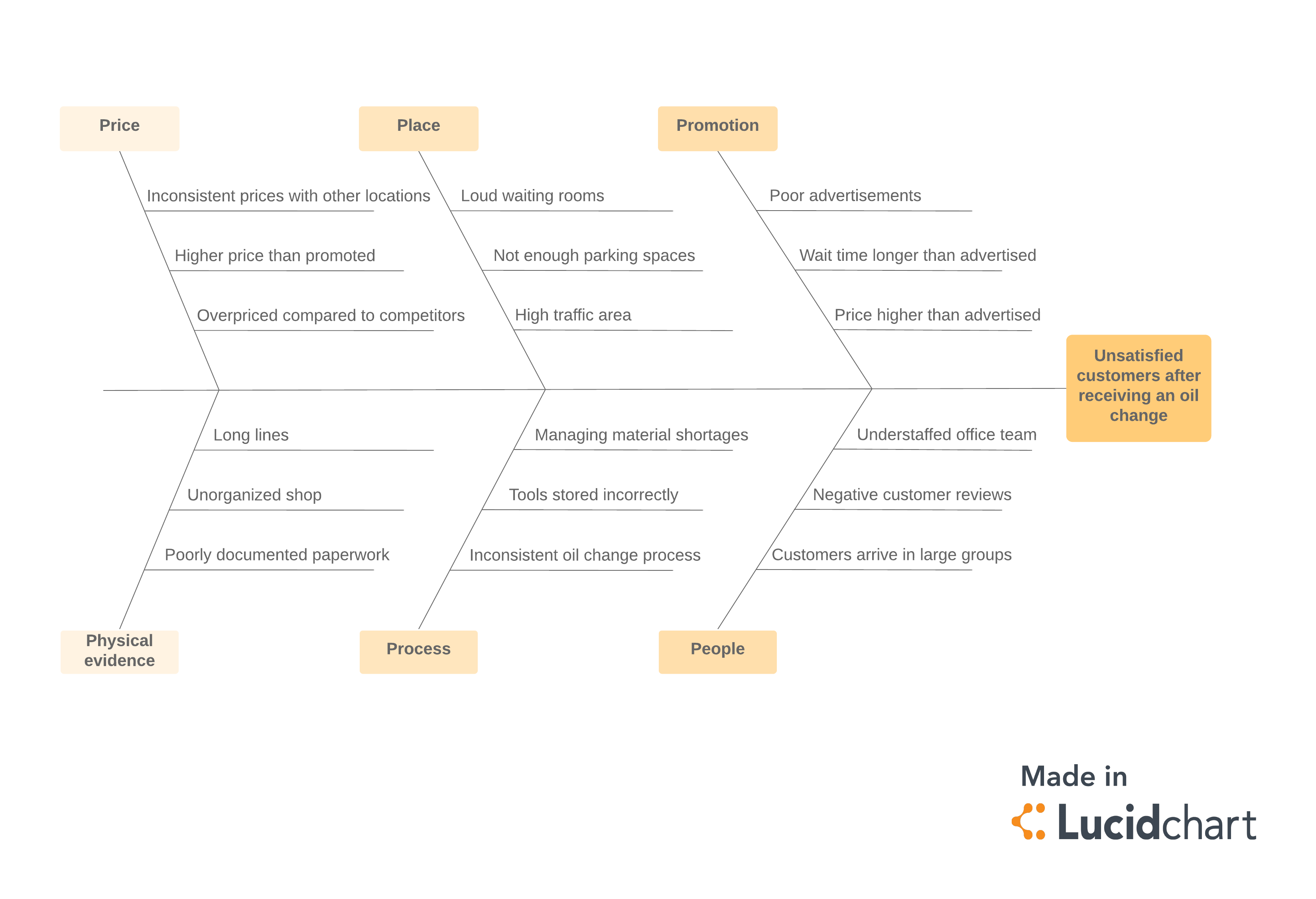 Fishbone diagram example (Click on image to modify online)